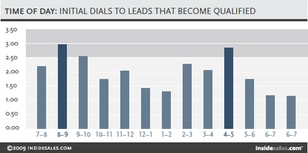 best time to call a lead