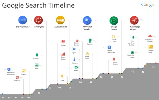 Local-SEO-Agencies-Timeline