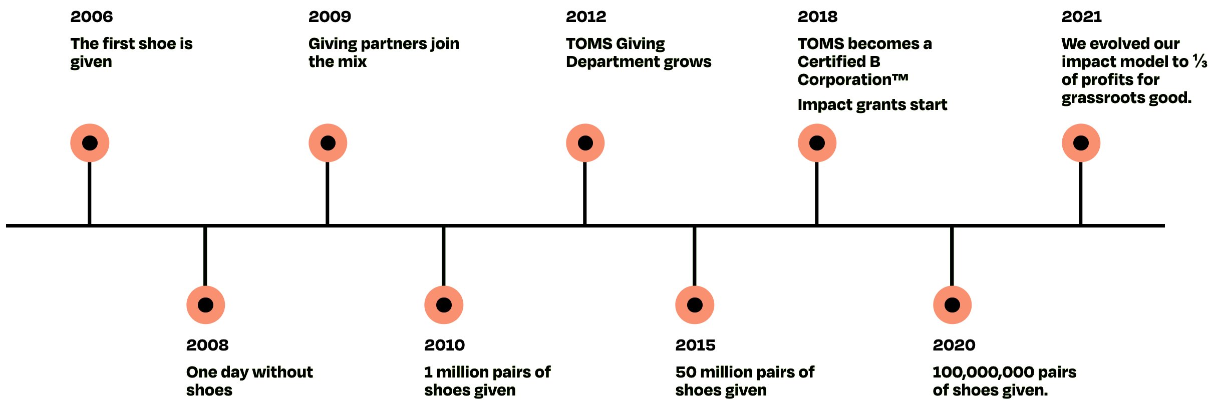 Toms Shoes Timeline