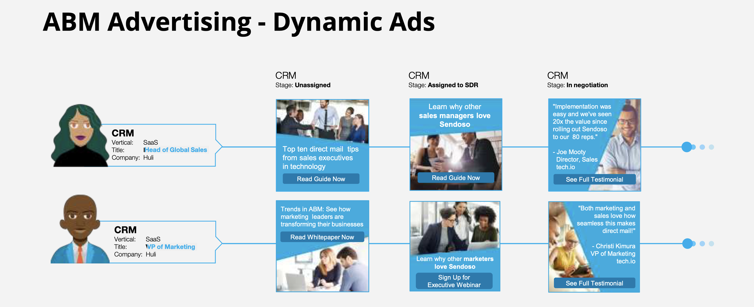 abm advertising dynamic ads