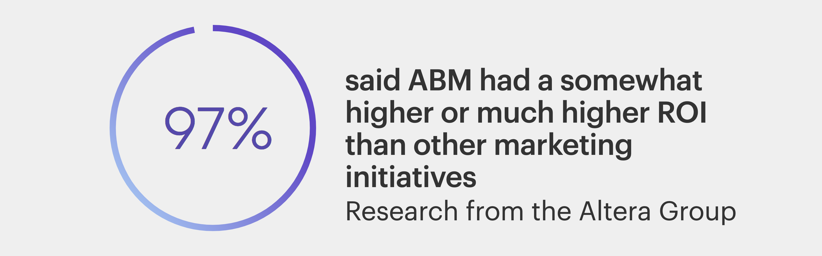 ABM had a somewhat higher or much higher ROI than other marketing initiatives